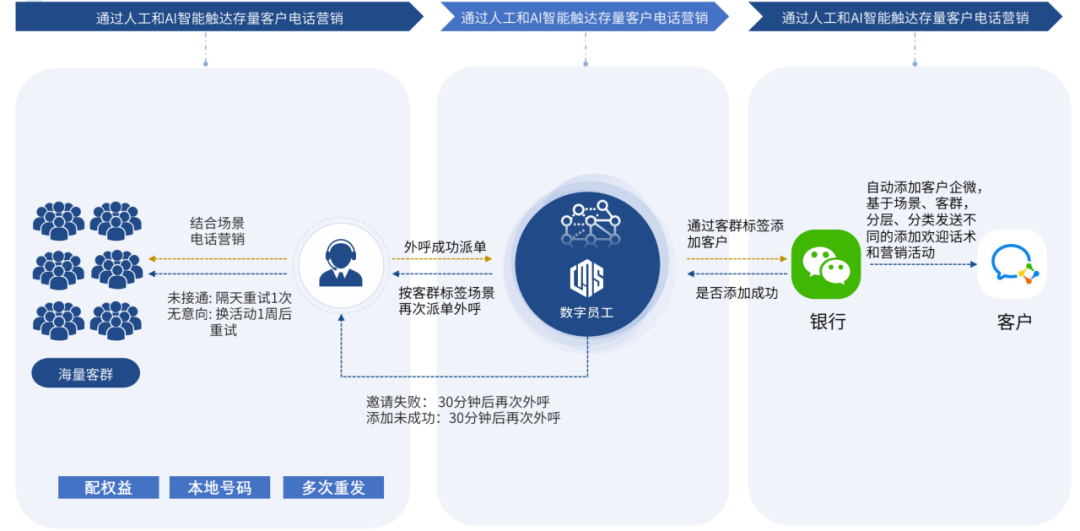 资产提升超1亿！复盘某银行如何通过5人5月时间运营2万个私域客户